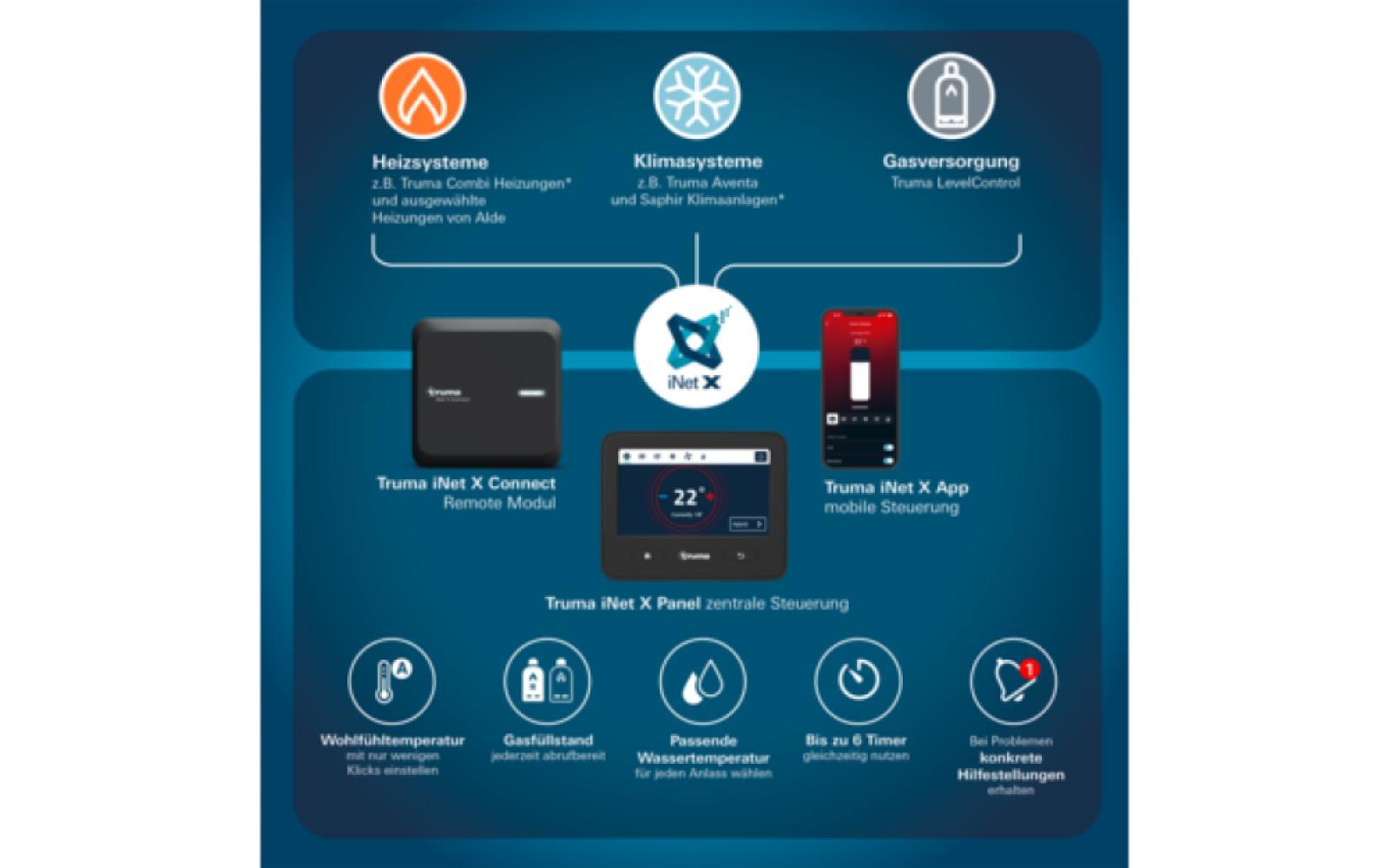 Truma iNet X Connectivity Set 2